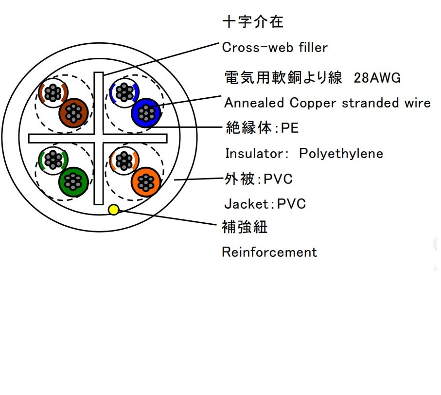 1Gbps伝送対応 Cat.6 U/UTP 細径より線ケーブル 200m商品画像