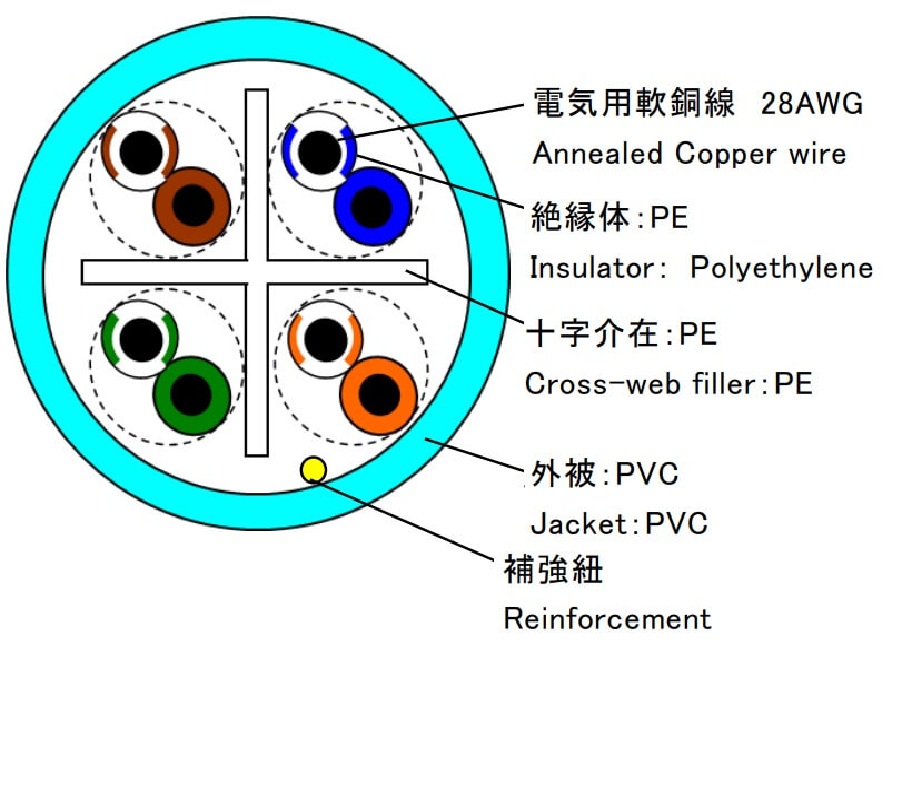 1Gbps伝送対応 細径 Cat.6 U/UTP スタンダードケーブル  300m巻商品画像