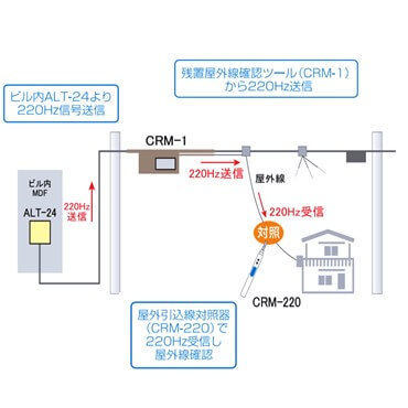 屋外引込線対照器　CRM-220　高千穂産業商品画像